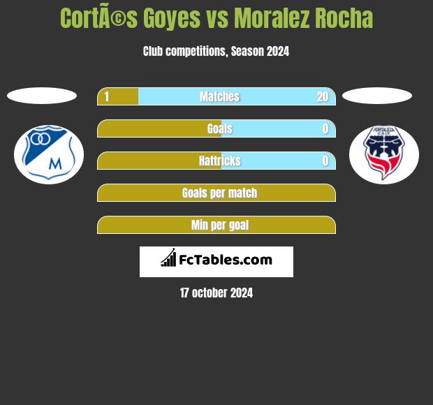 CortÃ©s Goyes vs Moralez Rocha h2h player stats