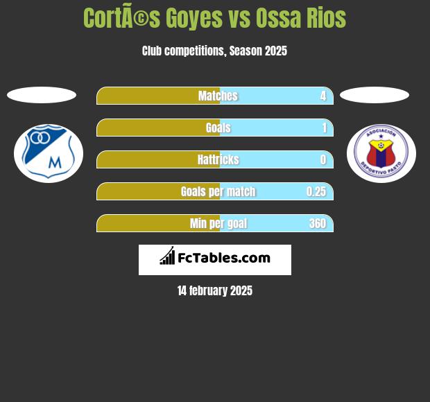 CortÃ©s Goyes vs Ossa Rios h2h player stats