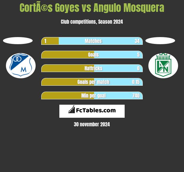 CortÃ©s Goyes vs Angulo Mosquera h2h player stats