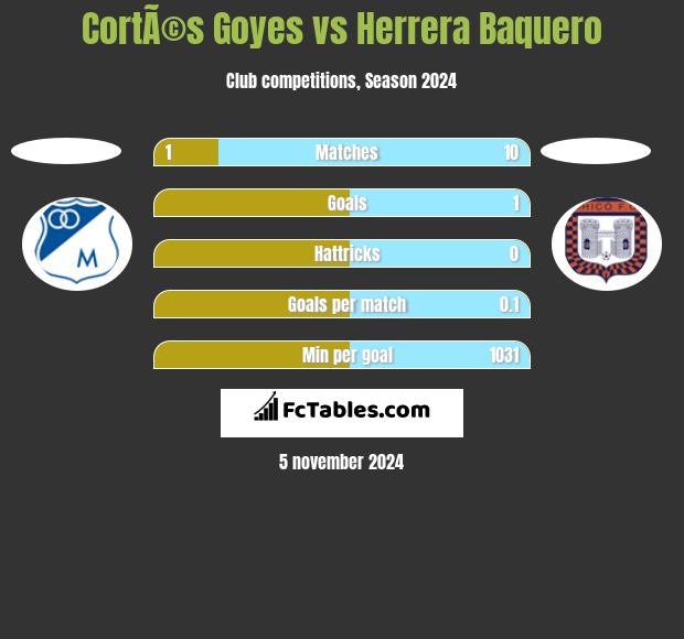 CortÃ©s Goyes vs Herrera Baquero h2h player stats