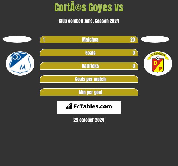 CortÃ©s Goyes vs  h2h player stats