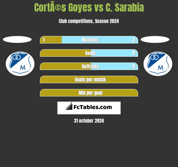 CortÃ©s Goyes vs C. Sarabia h2h player stats