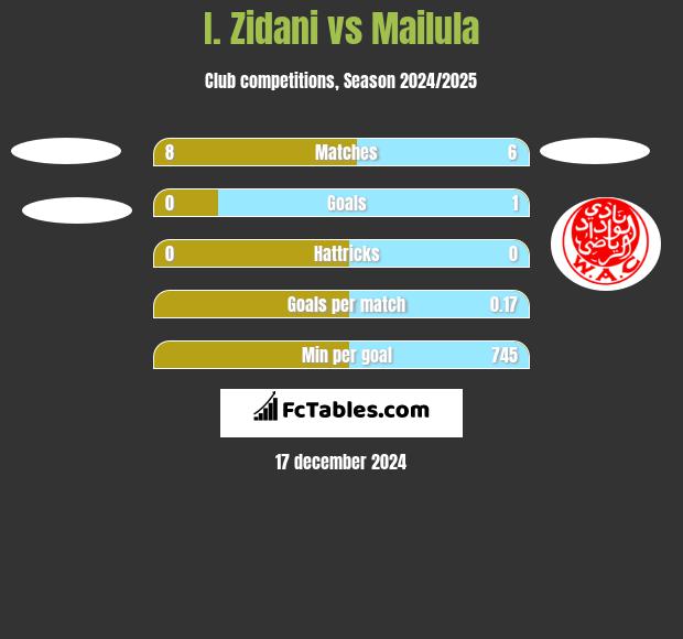 I. Zidani vs Mailula h2h player stats