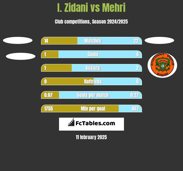 I. Zidani vs Mehri h2h player stats