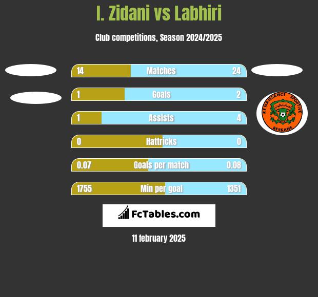 I. Zidani vs Labhiri h2h player stats