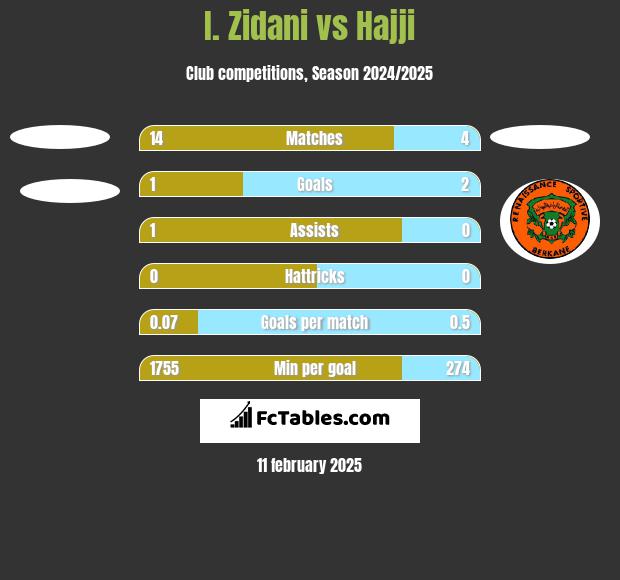 I. Zidani vs Hajji h2h player stats