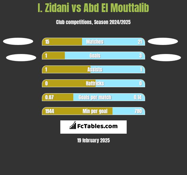 I. Zidani vs Abd El Mouttalib h2h player stats