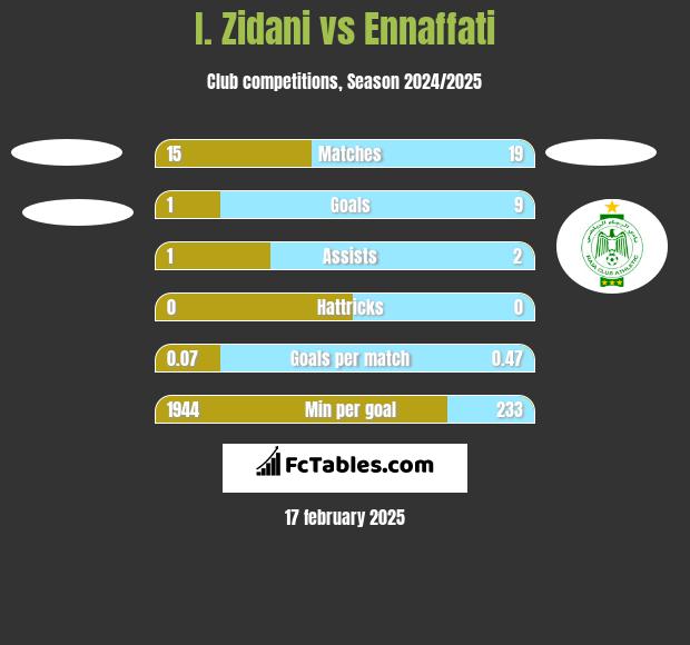 I. Zidani vs Ennaffati h2h player stats