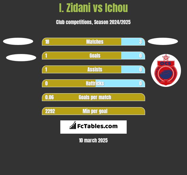 I. Zidani vs Ichou h2h player stats