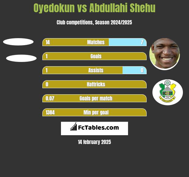 Oyedokun vs Abdullahi Shehu h2h player stats