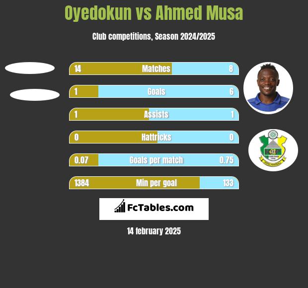 Oyedokun vs Ahmed Musa h2h player stats