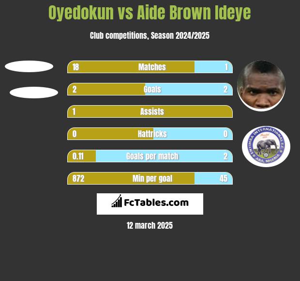 Oyedokun vs Aide Brown h2h player stats