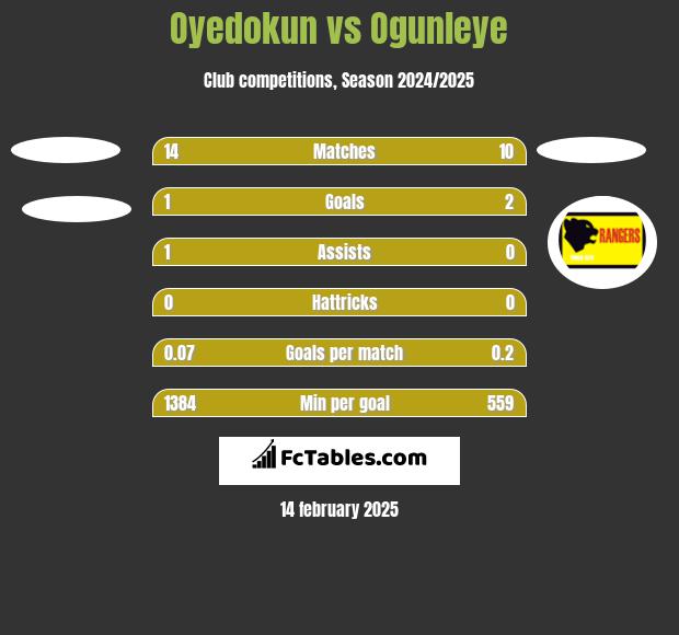 Oyedokun vs Ogunleye h2h player stats