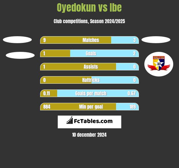 Oyedokun vs Ibe h2h player stats