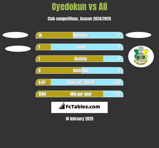 Oyedokun vs Ali h2h player stats