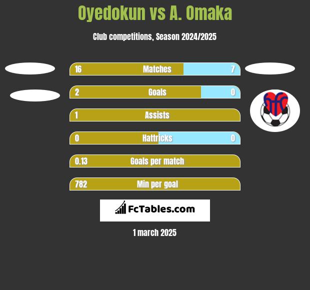 Oyedokun vs A. Omaka h2h player stats