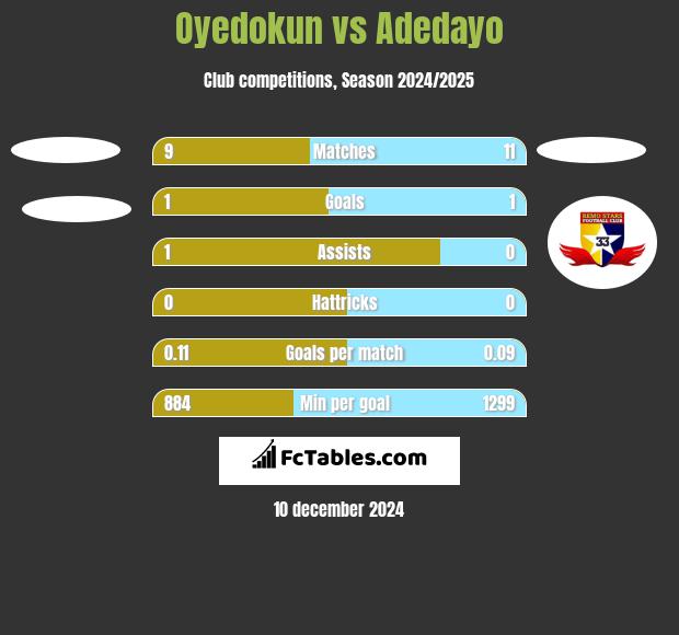 Oyedokun vs Adedayo h2h player stats