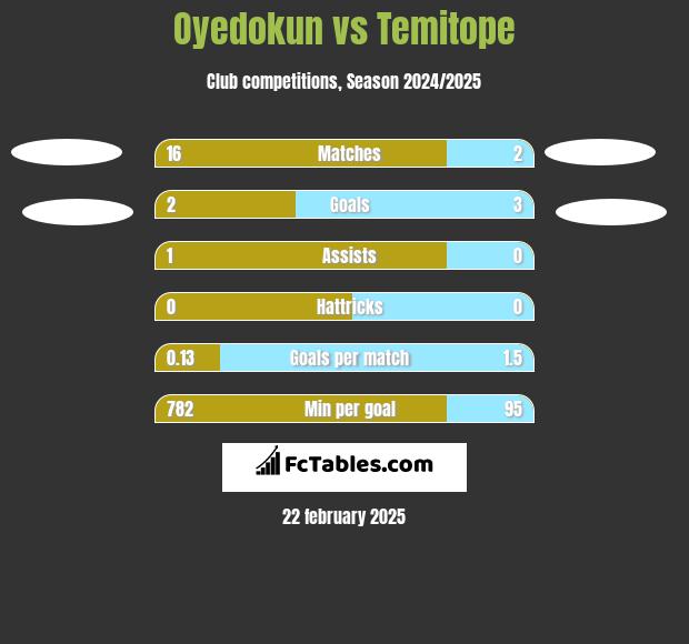 Oyedokun vs Temitope h2h player stats