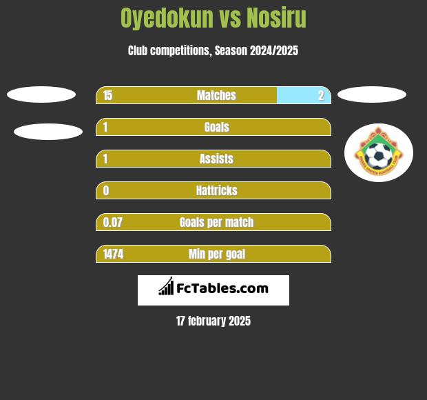 Oyedokun vs Nosiru h2h player stats