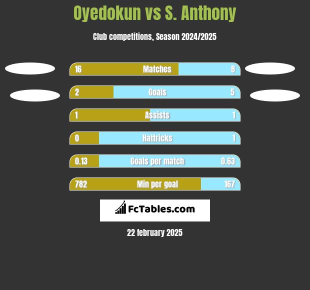 Oyedokun vs S. Anthony h2h player stats