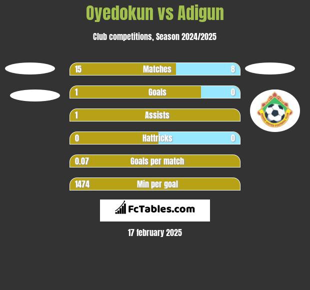 Oyedokun vs Adigun h2h player stats