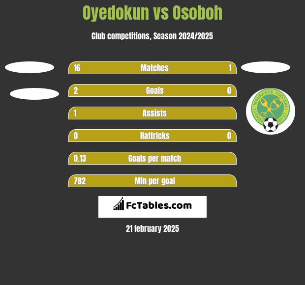 Oyedokun vs Osoboh h2h player stats