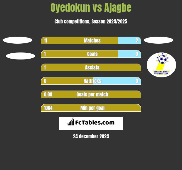 Oyedokun vs Ajagbe h2h player stats