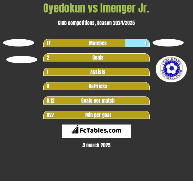 Oyedokun vs Imenger Jr. h2h player stats