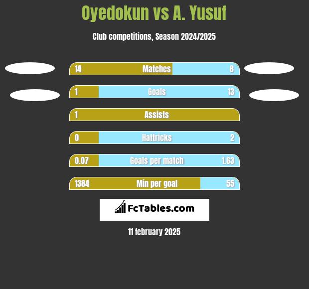 Oyedokun vs A. Yusuf h2h player stats