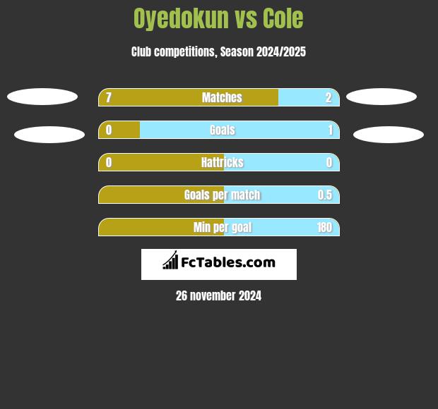 Oyedokun vs Cole h2h player stats