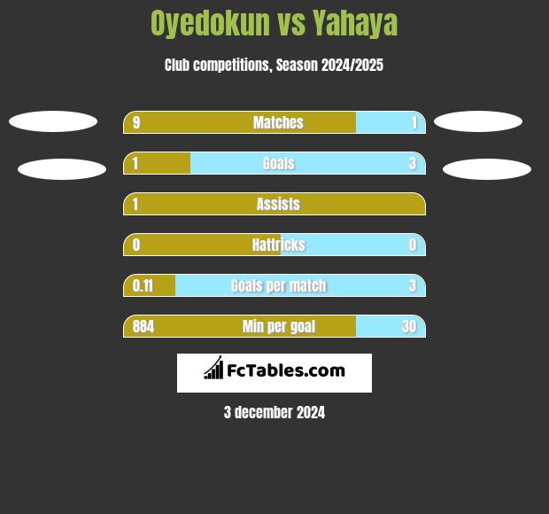 Oyedokun vs Yahaya h2h player stats