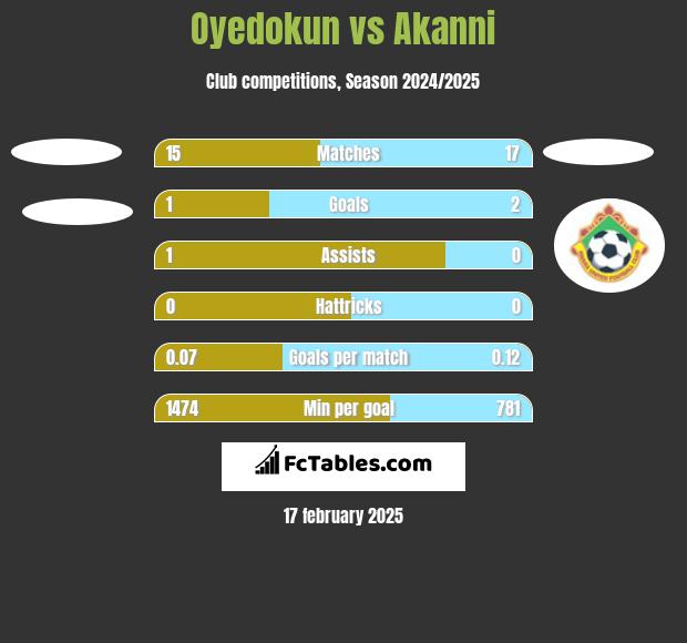 Oyedokun vs Akanni h2h player stats