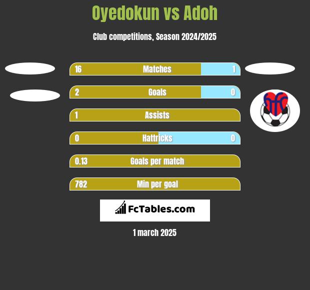 Oyedokun vs Adoh h2h player stats