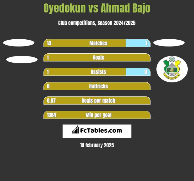 Oyedokun vs Ahmad Bajo h2h player stats