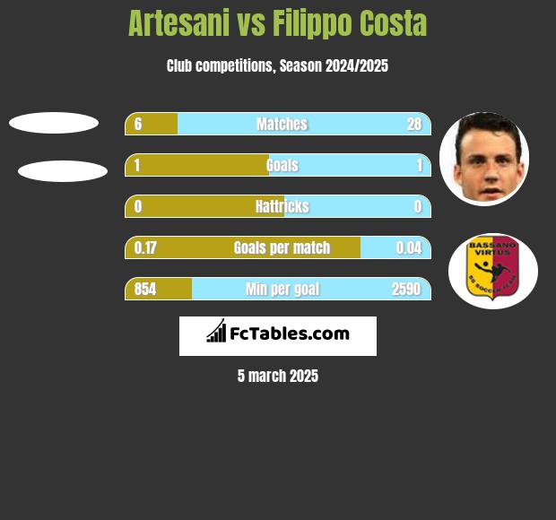 Artesani vs Filippo Costa h2h player stats