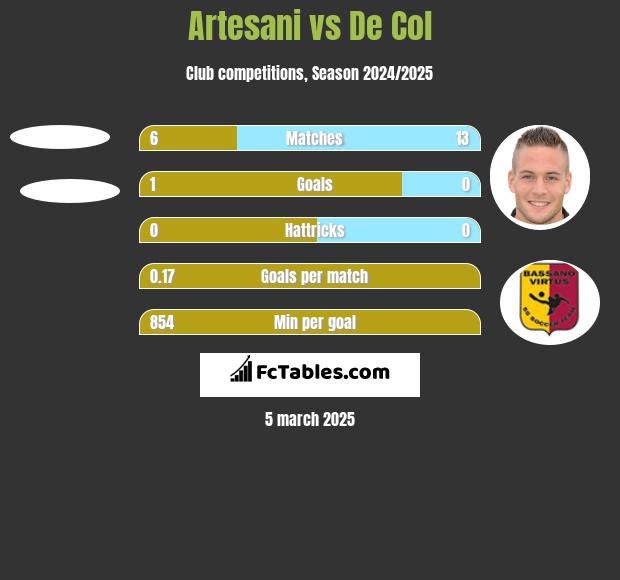 Artesani vs De Col h2h player stats