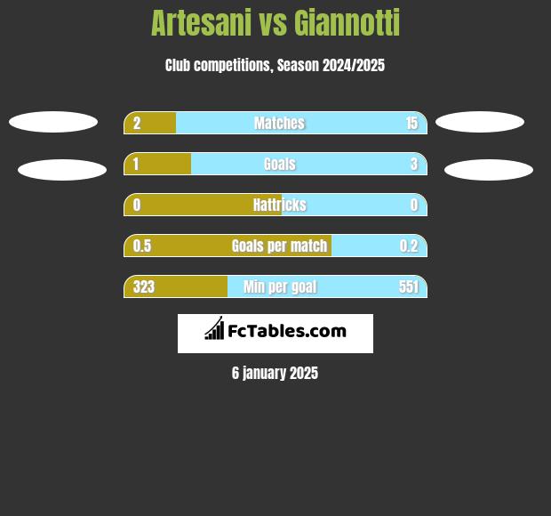 Artesani vs Giannotti h2h player stats