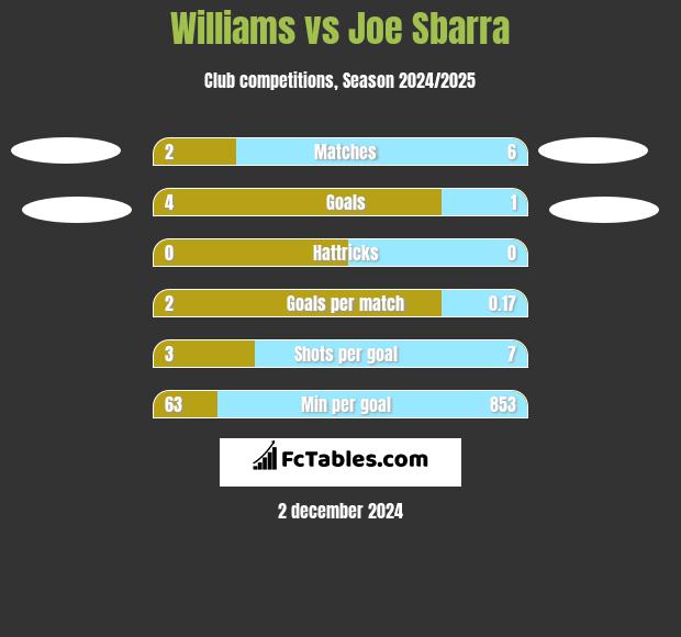 Williams vs Joe Sbarra h2h player stats