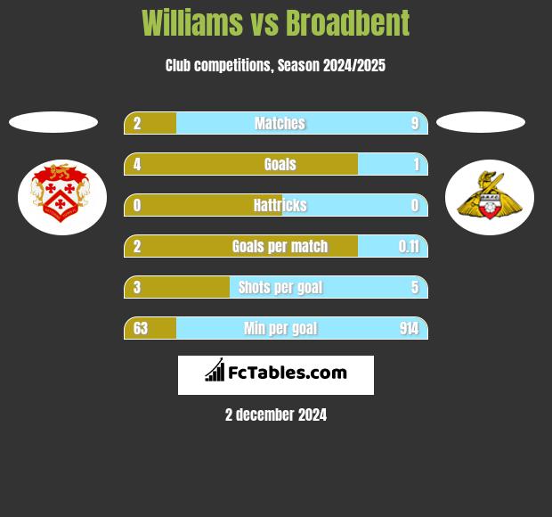 Williams vs Broadbent h2h player stats