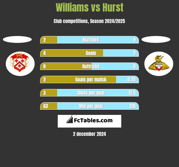 Williams vs Hurst h2h player stats