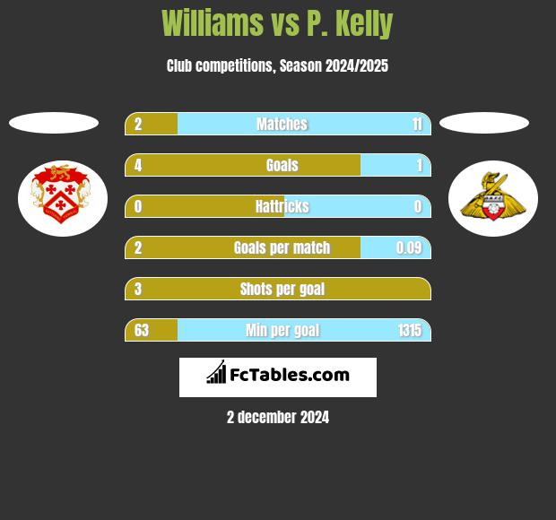 Williams vs P. Kelly h2h player stats