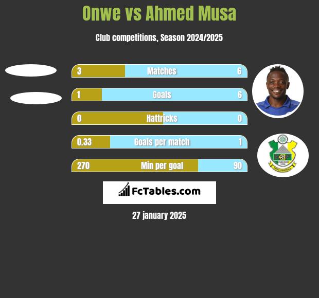 Onwe vs Ahmed Musa h2h player stats