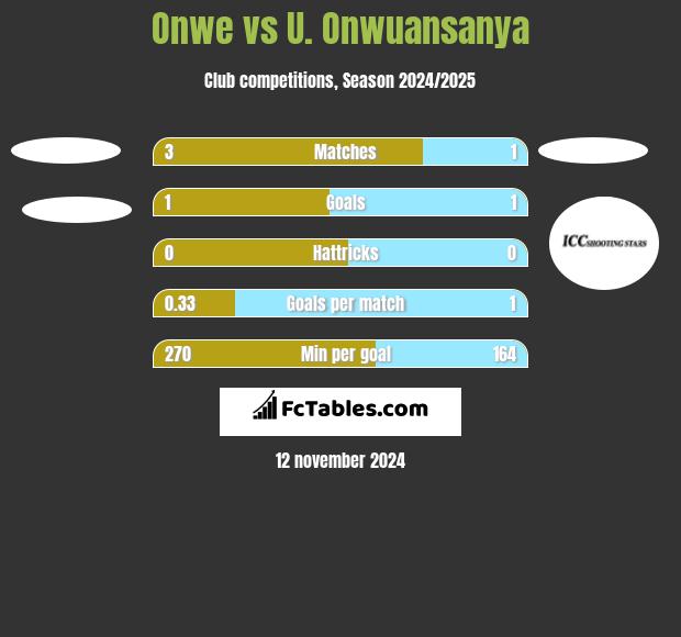 Onwe vs U. Onwuansanya h2h player stats