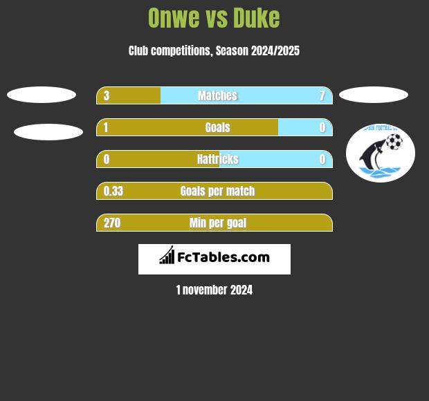 Onwe vs Duke h2h player stats