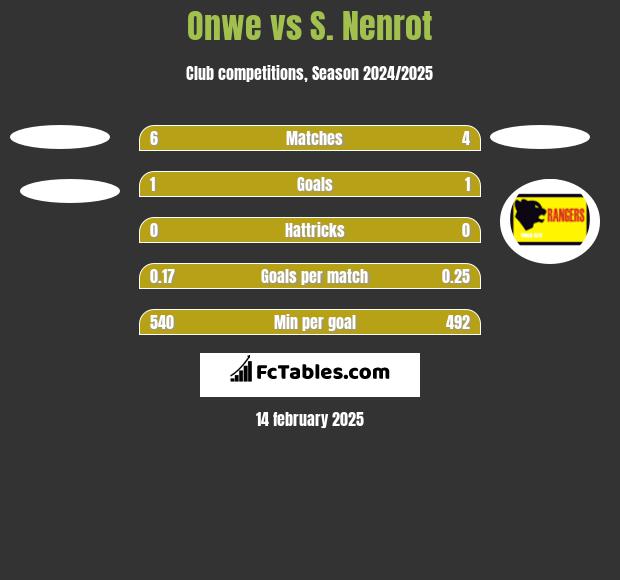 Onwe vs S. Nenrot h2h player stats