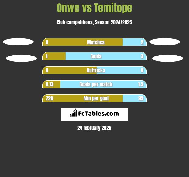 Onwe vs Temitope h2h player stats