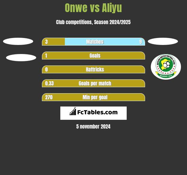 Onwe vs Aliyu h2h player stats