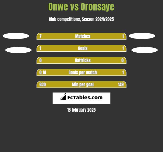 Onwe vs Oronsaye h2h player stats