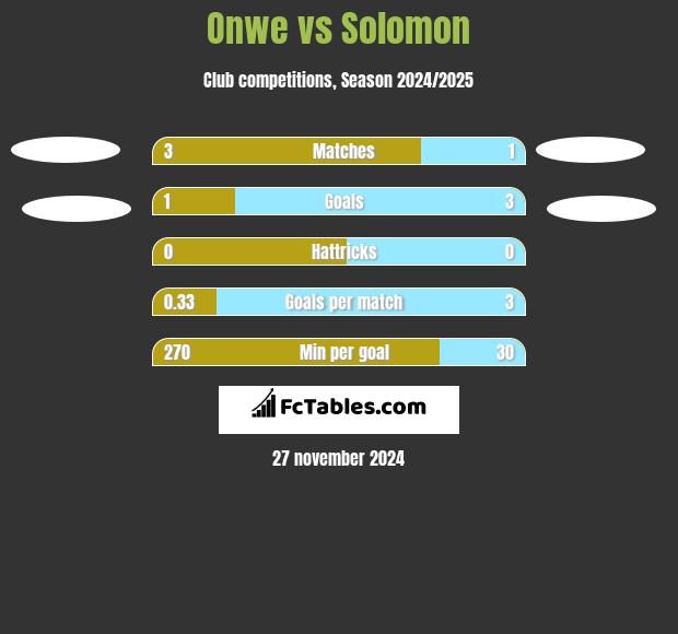 Onwe vs Solomon h2h player stats