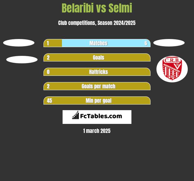 Belaribi vs Selmi h2h player stats